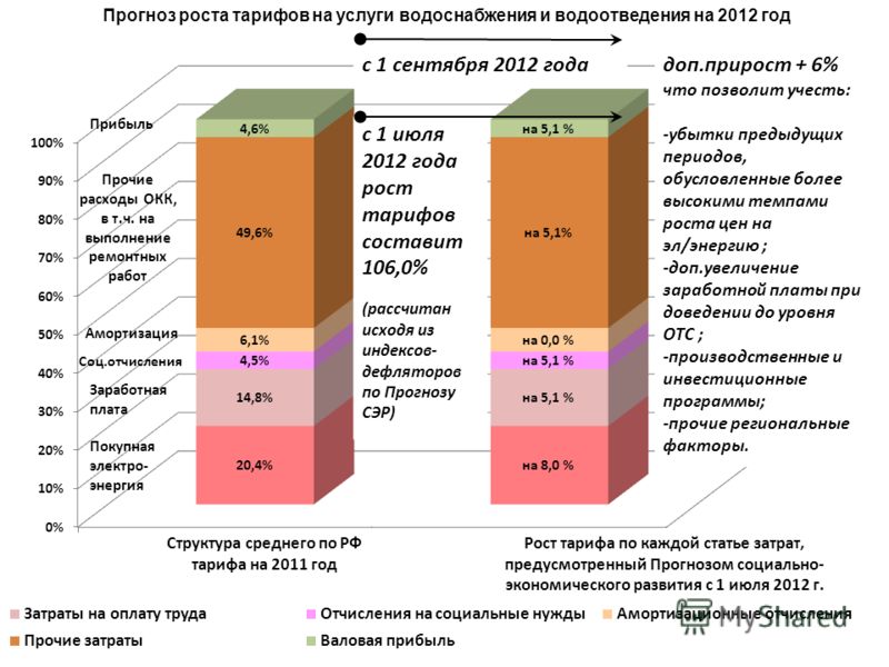 Презентация на тему: "Санкт-Петербург 2014 Результаты работы Комитета по тарифам
