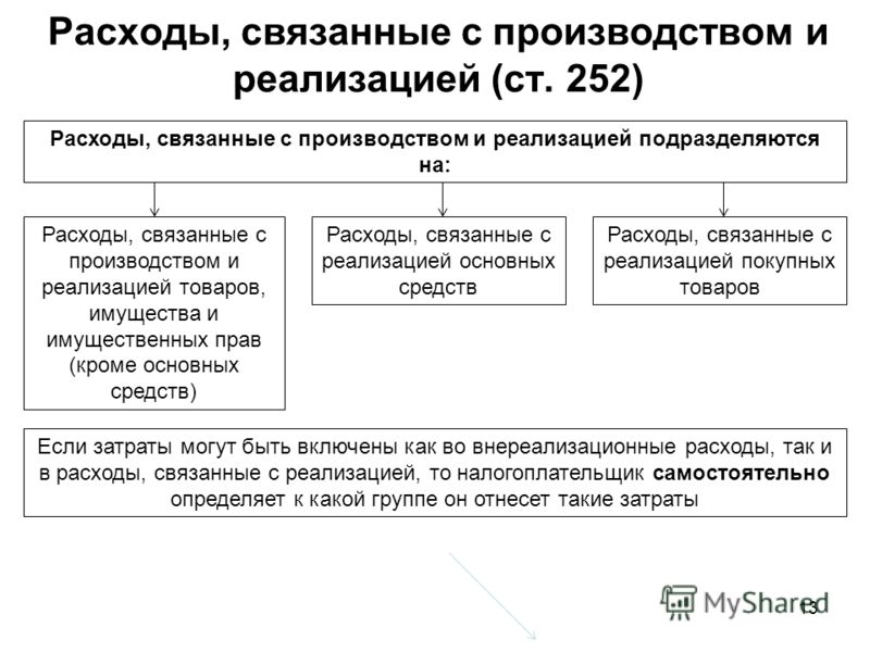Расходы связанные с производством и реализацией это косвенные Расходы связанные с производством и реализацией это косвенные