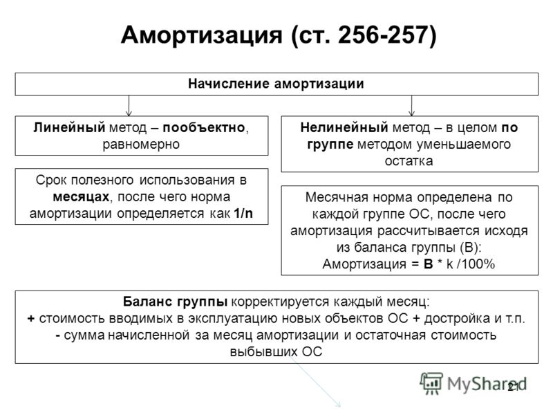 в каких случаях начисляется ускоренная амортизация в каких случаях начисляется ускоренная амортизация