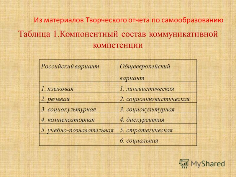 Российский вариант Общеевропейский вариант 1. языковая1. лингвистическая 2. речевая2. социолингвистическая 3. социокультурная 4. компенсаторная4. дискурсивная 5. учебно-познавательная5. стратегическая 6. социальная Таблица 1.Компонентный состав комму