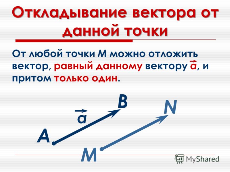 Откладывание вектора от данной точки От любой точки М можно отложить вектор, равный данному вектору а, и притом только один. А В М N a