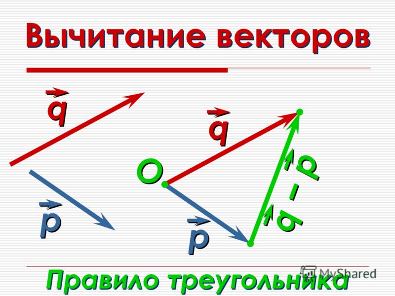 Вычитание векторов q q q p Правило треугольника р р O O q q р р