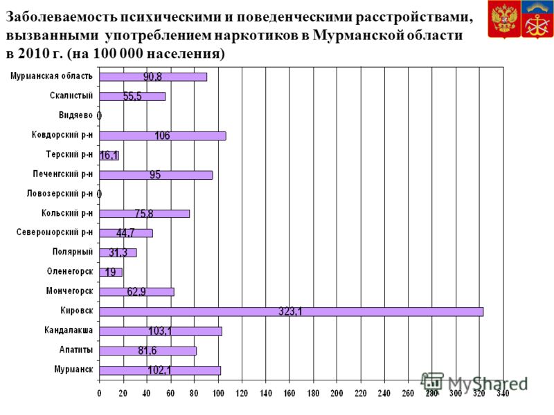 Заболеваемость психическими и поведенческими расстройствами, вызванными употреблением наркотиков в Мурманской области в 2010 г. (на 100 000 населения)