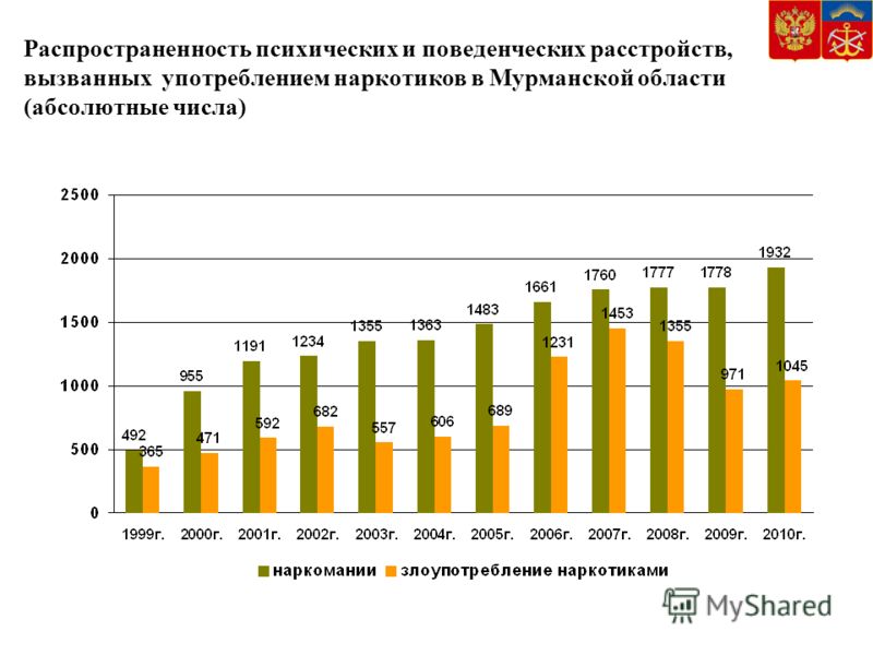 Распространенность психических и поведенческих расстройств, вызванных употреблением наркотиков в Мурманской области (абсолютные числа)