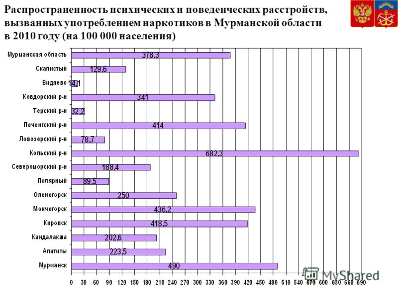 Распространенность психических и поведенческих расстройств, вызванных употреблением наркотиков в Мурманской области в 2010 году (на 100 000 населения)