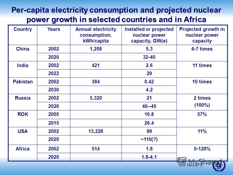 МАГАТЭ Per-capita electricity consumption and projected nuclear power growth in selected countries and in Africa CountryYearsAnnual electricity consumption, kWh/capita Installed or projected nuclear power capacity, GW(e) Projected growth in nuclear p