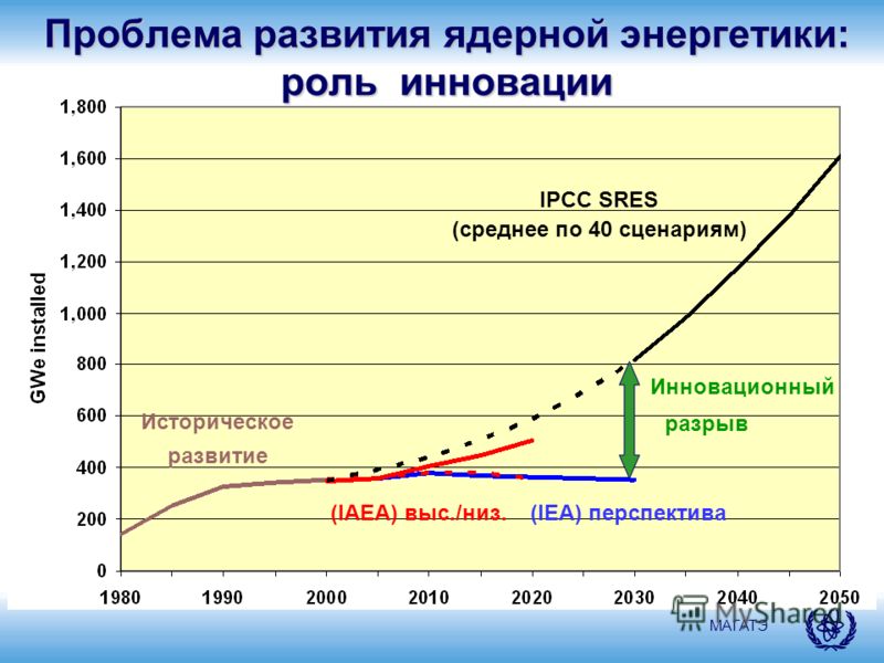 МАГАТЭ (среднее по 40 сценариям) IPCC SRES Историческое развитие (IAEA) выс./низ. (IEA) перспектива Проблема развития ядерной энергетики: роль инновации Инновационный разрыв
