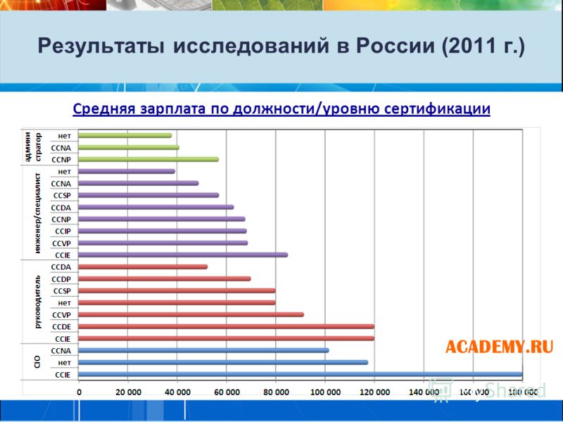 Результаты исследований в России (2011 г.)