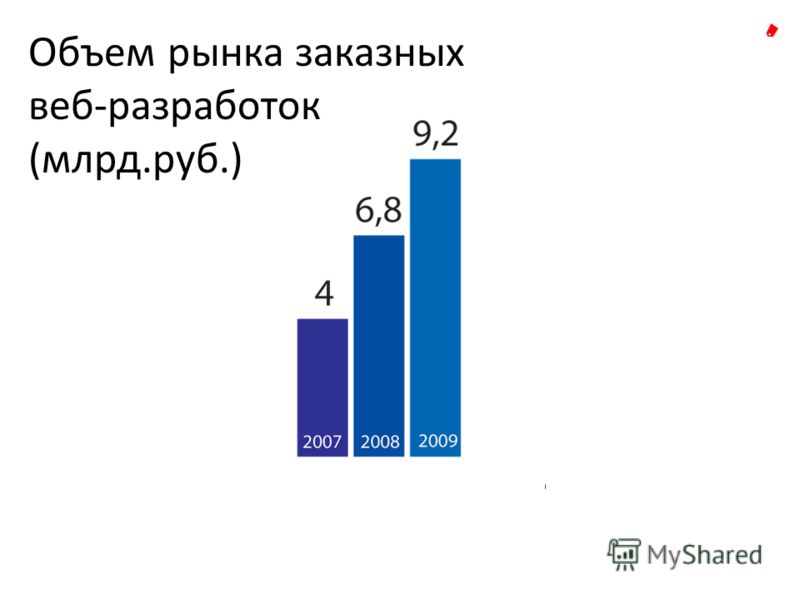 Объем рынка заказных веб-разработок (млрд.руб.)