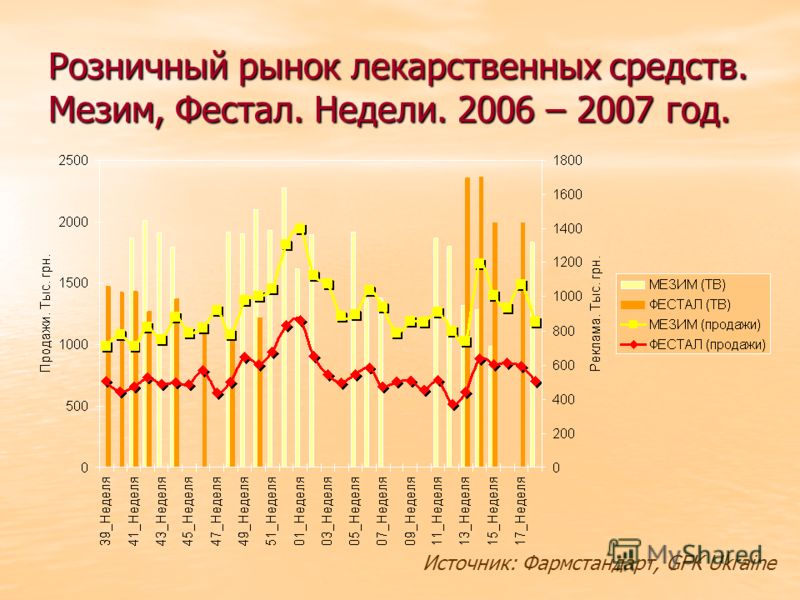 Розничный рынок лекарственных средств. Мезим, Фестал. Недели. 2006 – 2007 год. Источник: Фармстандарт, GFK Ukraine