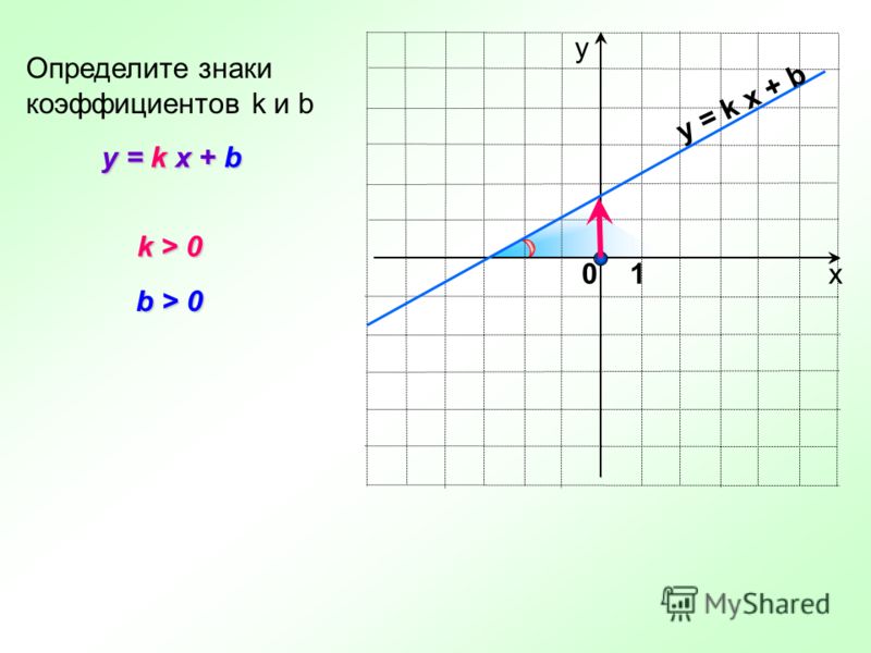 Презентация на тему Линейная функция Y Kx B 7 КЛАСС АЛГЕБРА Тема Линейная функция и ее