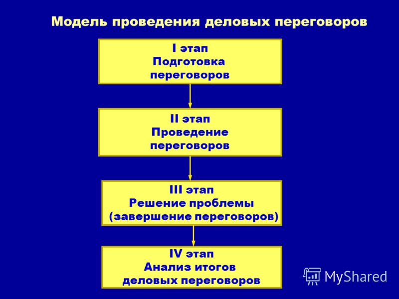 Презентация на тему деловые переговоры этапы переговорного процесса