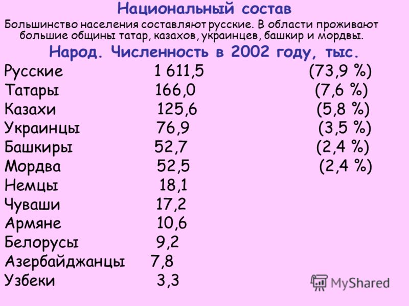 Национальный состав Большинство населения составляют русские. В области проживают большие общины татар, казахов, украинцев, башкир и мордвы. Народ. Численность в 2002 году, тыс. Русские 1 611,5 (73,9 %) Татары 166,0 (7,6 %) Казахи 125,6 (5,8 %) Украи