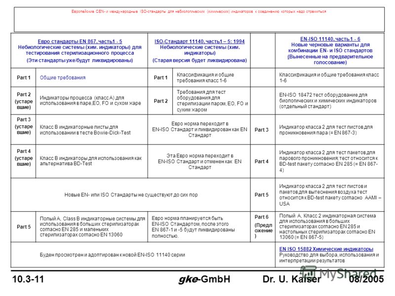 Европейские CEN- и международные ISO-стандарты для небиологических (химических) индикаторов к соединению которых надо стремиться Евро стандарты EN 867, часть1 - 5 Небиологические системы (хим. индикаторы) для тестирования стерилизационного процесса (