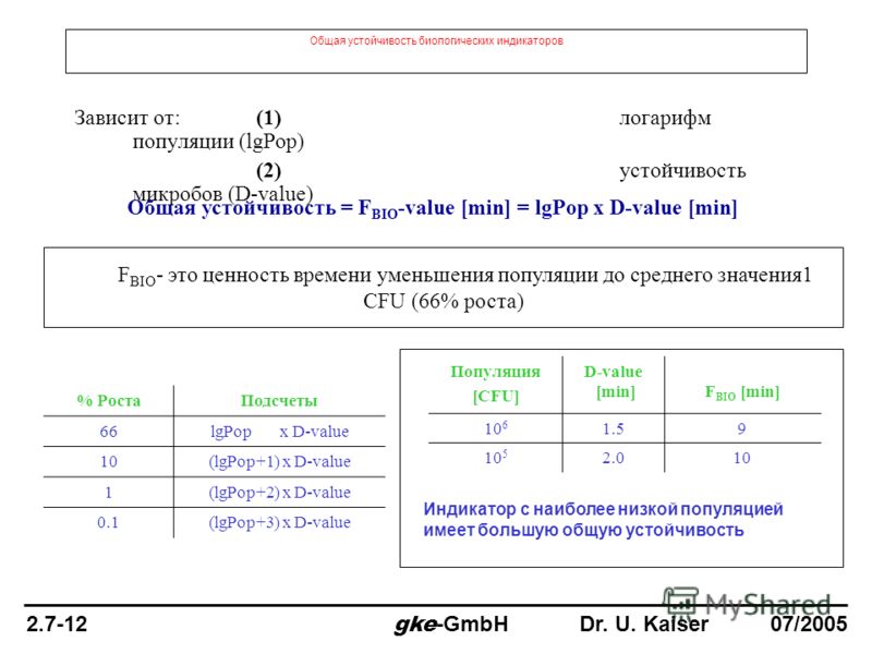 Общая устойчивость биологических индикаторов Зависит от:(1)логарифм популяции (lgPop) (2)устойчивость микробов (D-value) Общая устойчивость = F BIO -value [min] = lgPop x D-value [min] % РостаПодсчеты 66lgPop x D-value 10(lgPop+1) x D-value 1(lgPop+2