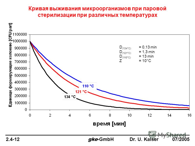 Кривая выживания микроорганизмов при паровой стерилизации при различных температурах D (134°C) = 0,13 min D (121°C) = 1,3 min D (110°C) = 13 min Z = 10°C 2.4-12 gke -GmbH Dr. U. Kaiser 07/2005