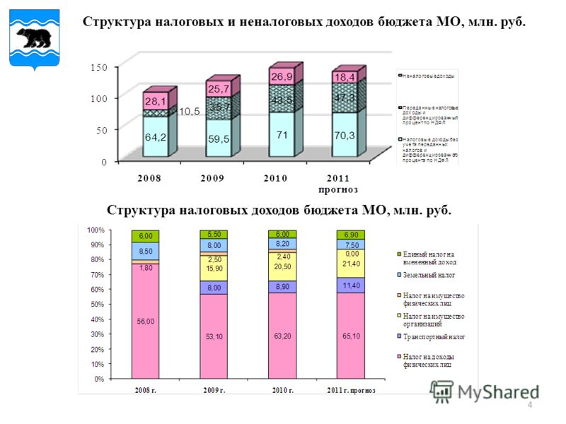 4 Структура налоговых и неналоговых доходов бюджета МО, млн. руб. Структура налоговых доходов бюджета МО, млн. руб.