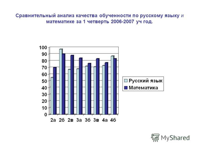 Сравнительный анализ качества обученности по русскому языку и математике за 1 четверть 2006-2007 уч год.