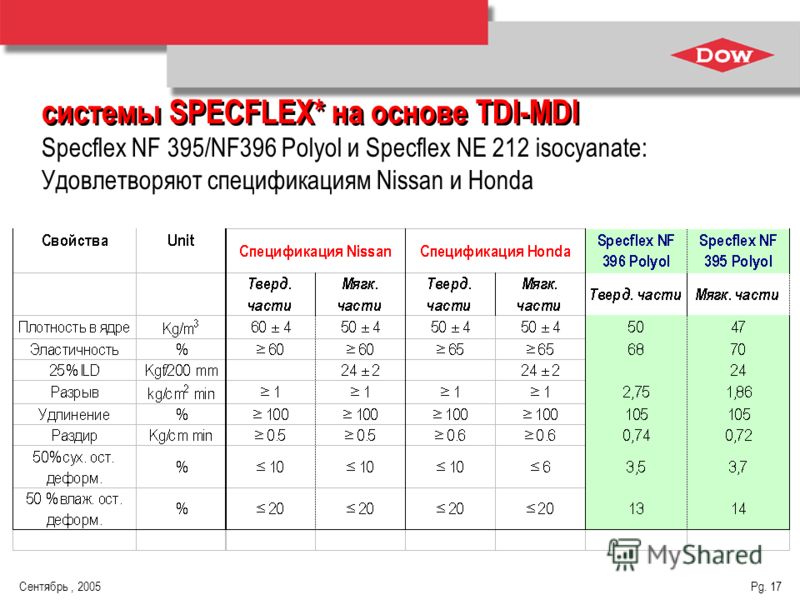 Сентябрь, 2005 Pg. 17 системы SPECFLEX* на основе TDI-MDI Specflex NF 395/NF396 Polyol и Specflex NE 212 isocyanate: Удовлетворяют спецификациям Nissan и Honda