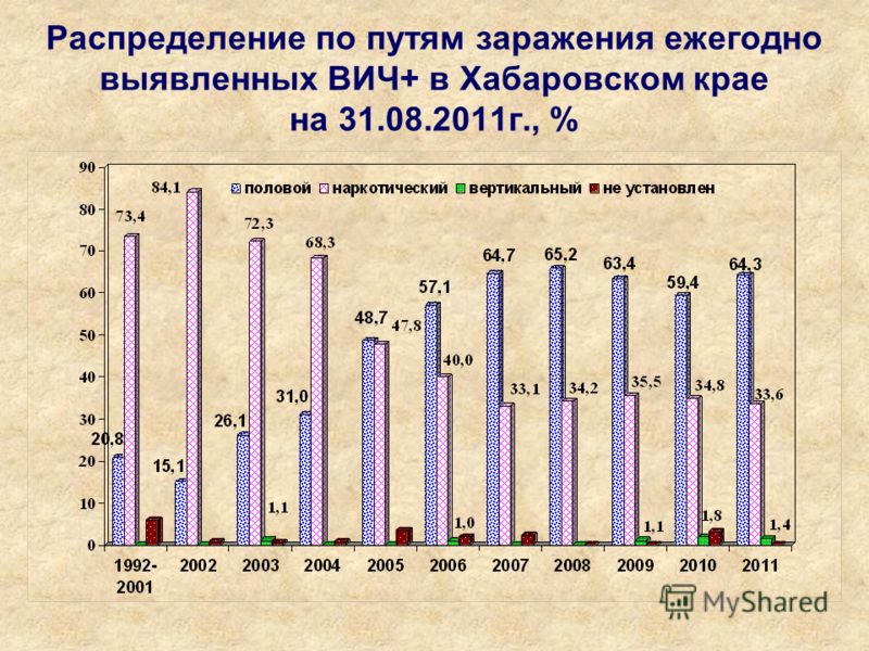 Распределение по путям заражения ежегодно выявленных ВИЧ+ в Хабаровском крае на 31.08.2011г., %