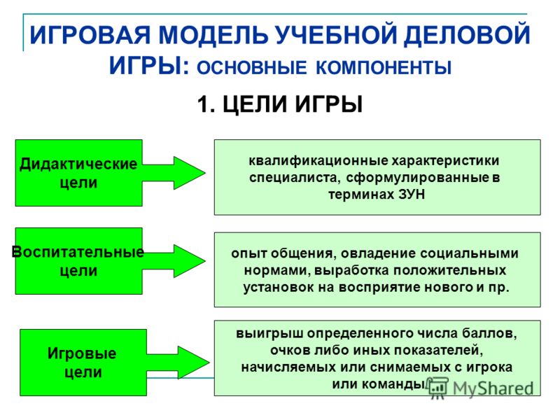 Курсовая работа по теме Деловые игры в учебном процессе. Разработка деловой игры