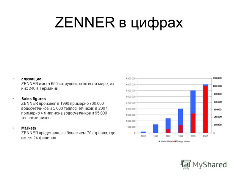 ZENNER в цифрах служащие ZENNER имеет 650 сотрудников во всем мире, из них 240 в Германии Sales figures ZENNER произвел в 1990 примерно 700.000 водосчетчиков и 5.000 теплосчетчиков; в 2007 примерно 4 миллиона водосчетчиков и 95.000 теплосчетчиков Mar