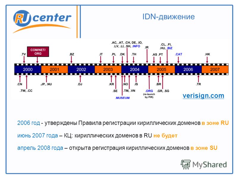 IDN-движение verisign.com 2006 год - утверждены Правила регистрации кириллических доменов в зоне RU июнь 2007 года – КЦ: кириллических доменов в RU не будет апрель 2008 года – открыта регистрация кириллических доменов в зоне SU