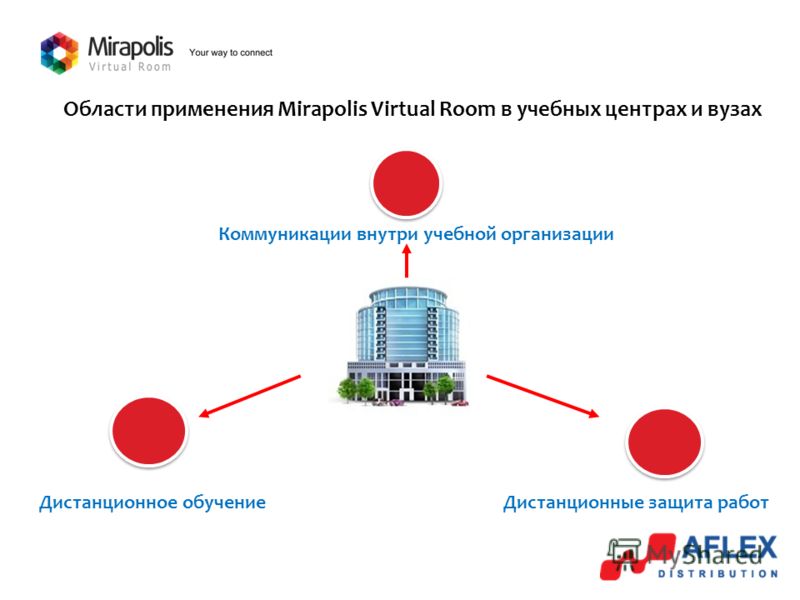Области применения Mirapolis Virtual Room в учебных центрах и вузах Дистанционное обучение Коммуникации внутри учебной организации Дистанционные защита работ