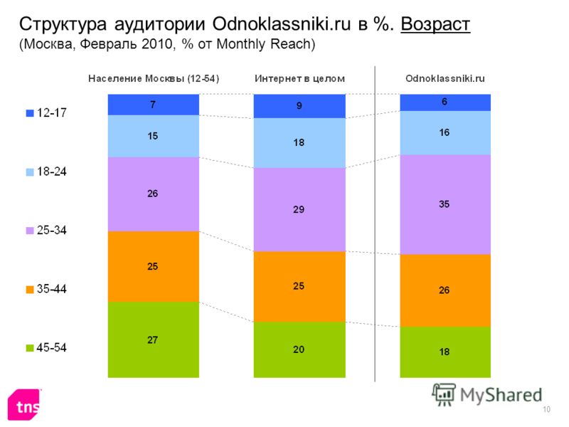 10 Структура аудитории Odnoklassniki.ru в %. Возраст (Москва, Февраль 2010, % от Monthly Reach)