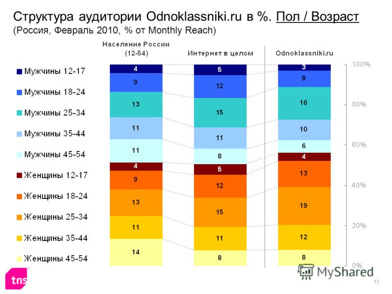 13 Структура аудитории Odnoklassniki.ru в %. Пол / Возраст (Россия, Февраль 2010, % от Monthly Reach)