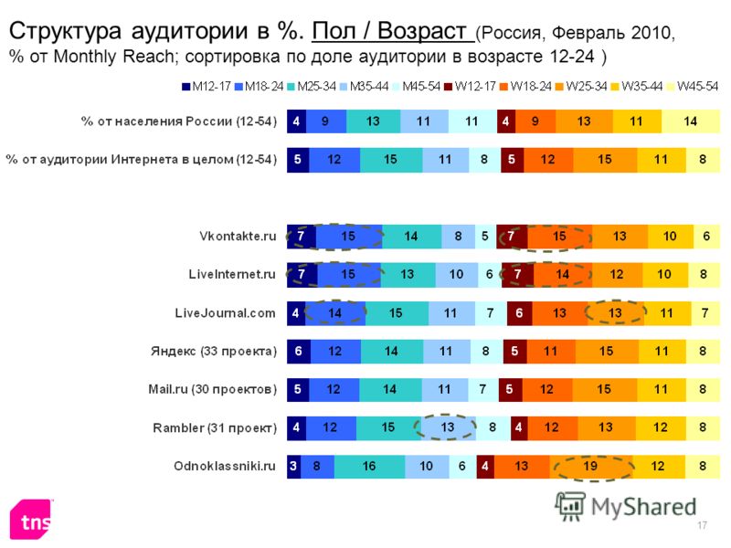 17 Структура аудитории в %. Пол / Возраст (Россия, Февраль 2010, % от Monthly Reach; сортировка по доле аудитории в возрасте 12-24 )