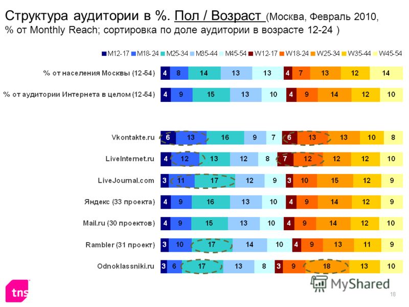 18 Структура аудитории в %. Пол / Возраст (Москва, Февраль 2010, % от Monthly Reach; сортировка по доле аудитории в возрасте 12-24 )