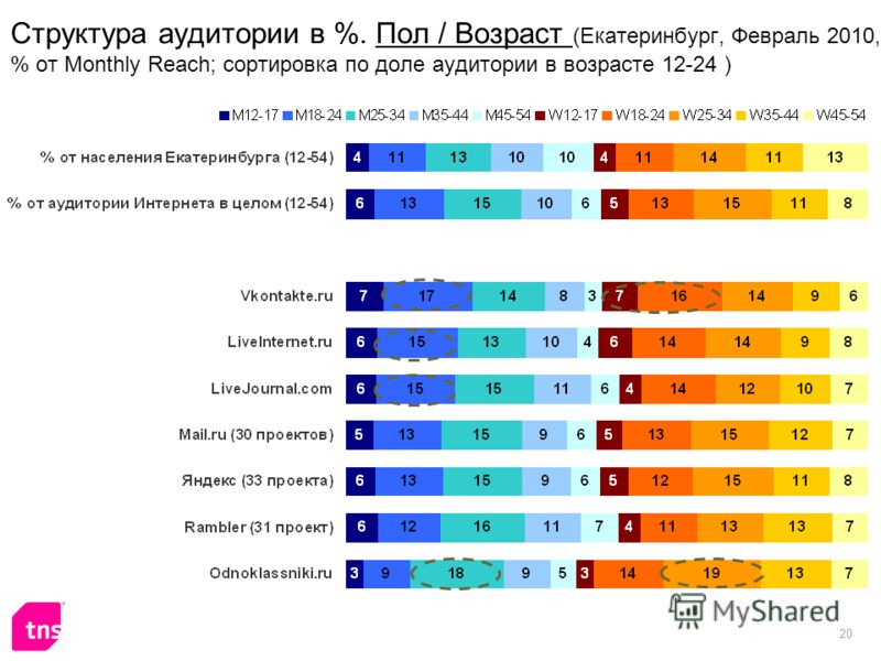 20 Структура аудитории в %. Пол / Возраст (Екатеринбург, Февраль 2010, % от Monthly Reach; сортировка по доле аудитории в возрасте 12-24 )