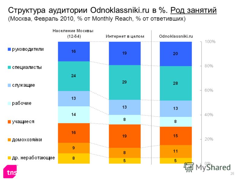 26 Структура аудитории Odnoklassniki.ru в %. Род занятий (Москва, Февраль 2010, % от Monthly Reach, % от ответивших)