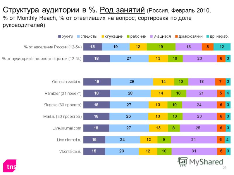 29 Структура аудитории в %. Род занятий (Россия, Февраль 2010, % от Monthly Reach, % от ответивших на вопрос; сортировка по доле руководителей)