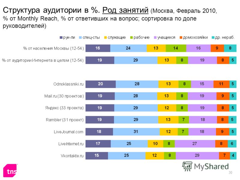30 Структура аудитории в %. Род занятий (Москва, Февраль 2010, % от Monthly Reach, % от ответивших на вопрос; сортировка по доле руководителей)