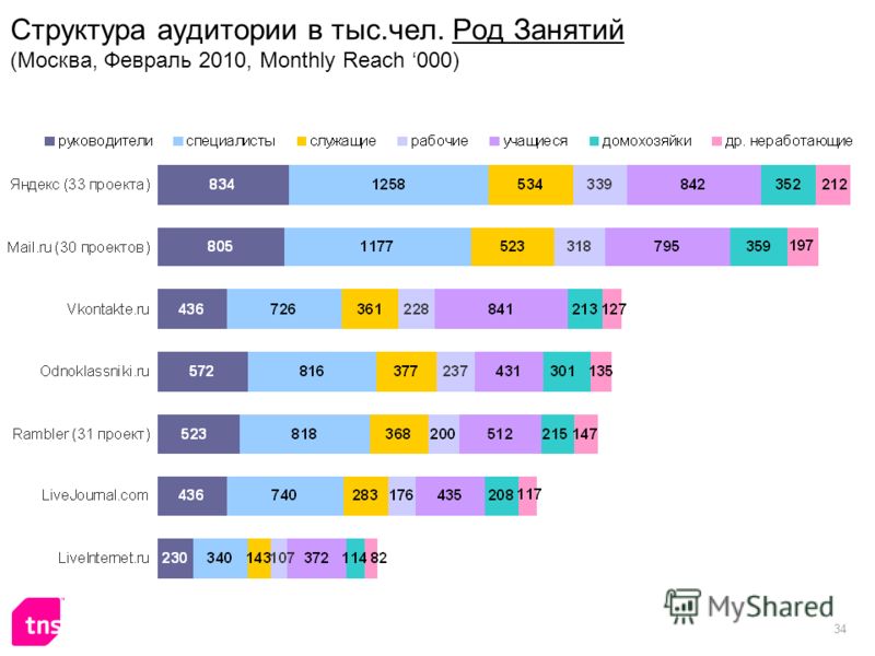 34 Структура аудитории в тыс.чел. Род Занятий (Москва, Февраль 2010, Monthly Reach 000)