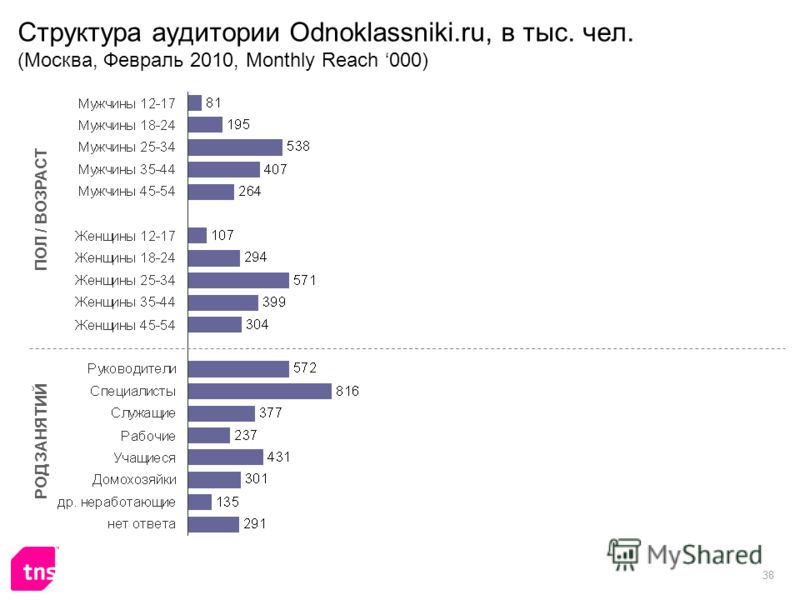 38 Структура аудитории Odnoklassniki.ru, в тыс. чел. (Москва, Февраль 2010, Monthly Reach 000) ПОЛ / ВОЗРАСТ РОД ЗАНЯТИЙ