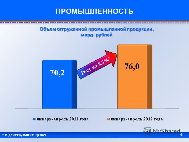 * в действующих ценах 4 ПРОМЫШЛЕННОСТЬ Объем отгруженной промышленной продукции, млрд. рублей Рост на 8,3% *