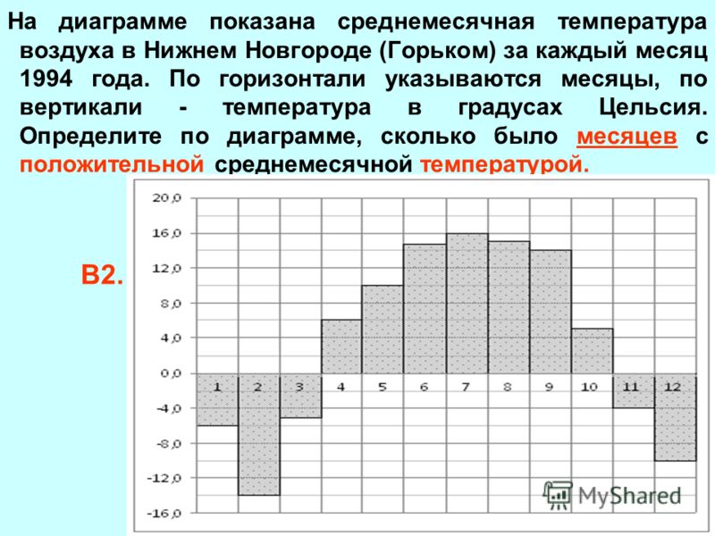 На диаграмме показана среднемесячная температура воздуха в Нижнем Новгороде (Горьком) за каждый месяц 1994 года. По горизонтали указываются месяцы, по вертикали - температура в градусах Цельсия. Определите по диаграмме, сколько было месяцев с положит