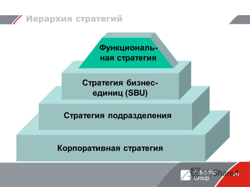 26 Корпоративная стратегия Стратегия подразделения Стратегия бизнес- единиц (SBU) Функциональ- ная стратегия Иерархия стратегий