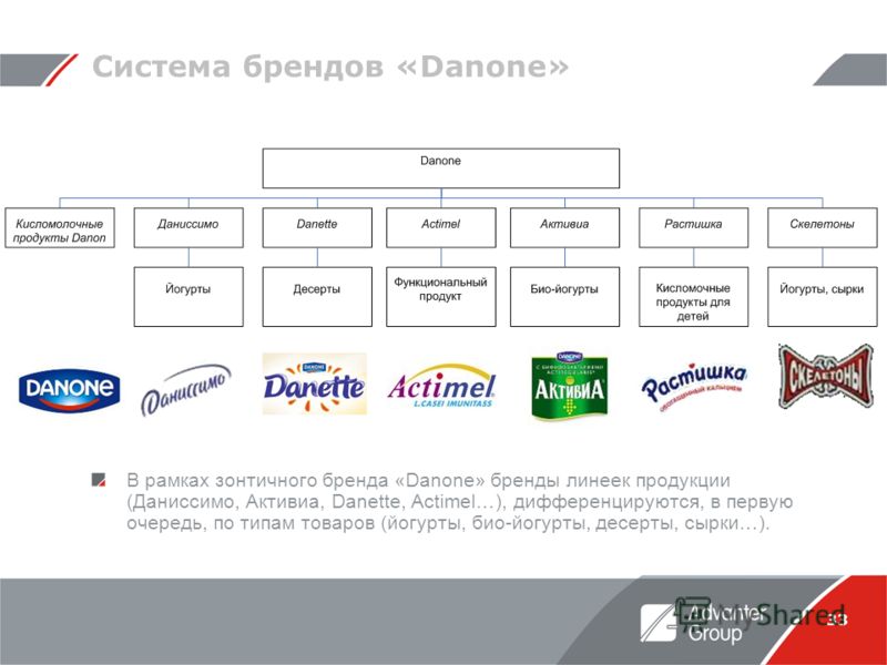 33 Система брендов «Danone» В рамках зонтичного бренда «Danone» бренды линеек продукции (Даниссимо, Активиа, Danette, Actimel…), дифференцируются, в первую очередь, по типам товаров (йогурты, био-йогурты, десерты, сырки…).