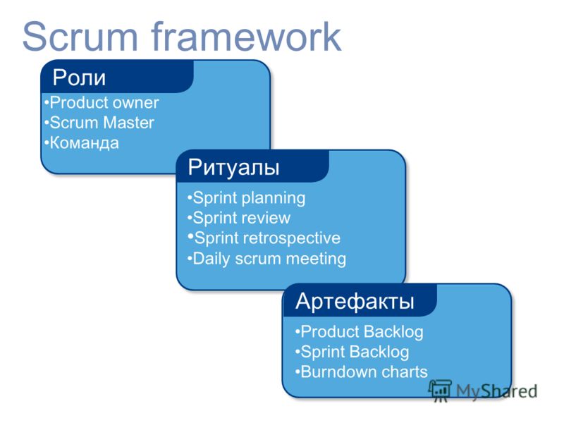 Scrum framework Product owner Scrum Master Команда Роли Sprint planning Sprint review Sprint retrospective Daily scrum meeting Ритуалы Product Backlog Sprint Backlog Burndown charts Артефакты
