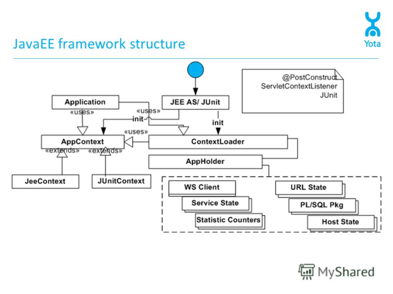 JavaEE framework structure