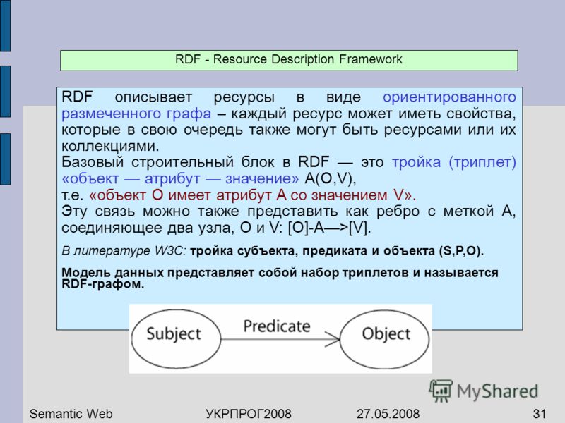 RDF - Resource Description Framework RDF описывает ресурсы в виде ориентированного размеченного графа – каждый ресурс может иметь свойства, которые в свою очередь также могут быть ресурсами или их коллекциями. Базовый строительный блок в RDF это трой