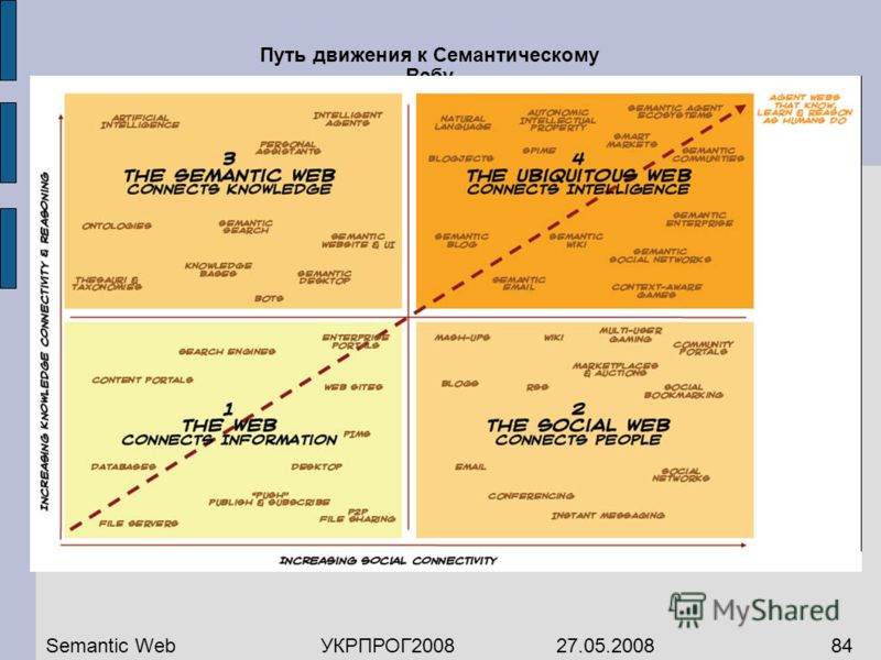 Путь движения к Семантическому Вебу Semantic WebУКРПРОГ2008 27.05.200884
