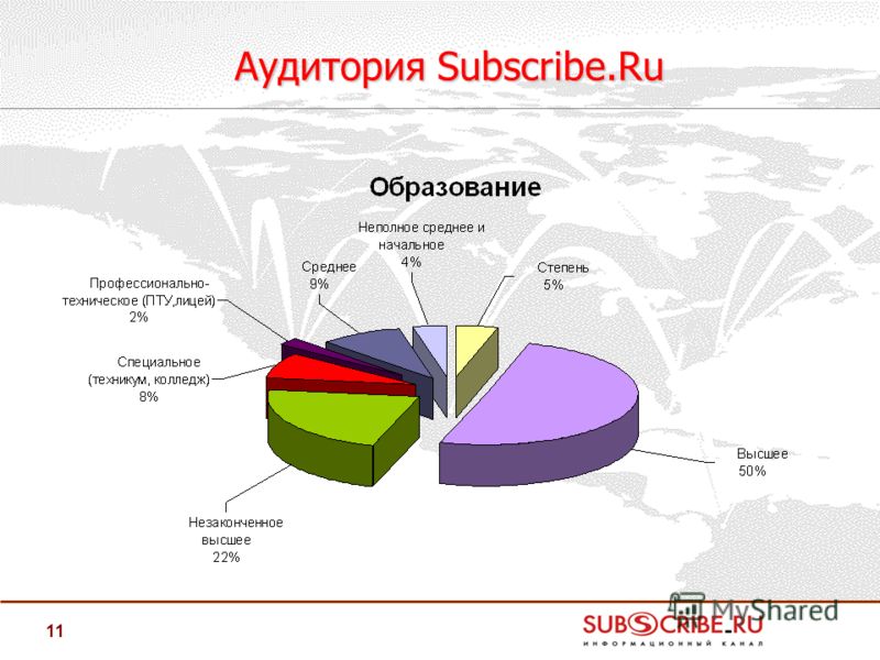 11 Аудитория Subscribe.Ru