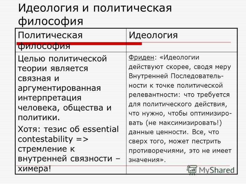 Идеология идеология основные положения таблица Презентация на тему: "Нормативная политическая теория и политические идеологии А