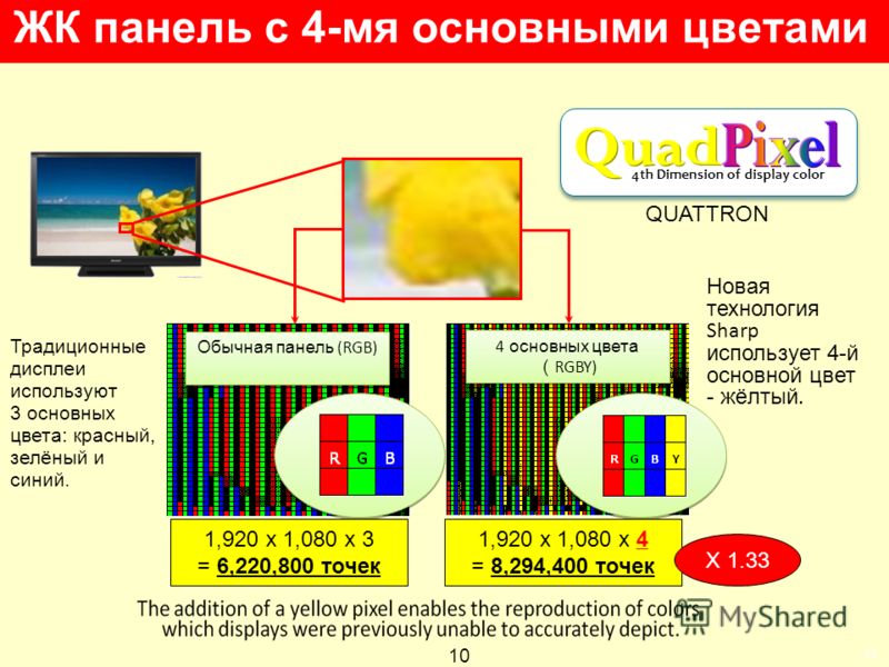 10 11 Традиционные дисплеи используют 3 основных цвета: красный, зелёный и синий. Обычная панель (RGB) 4 основных цвета RGBY) Новая технология Sharp использует 4-й основной цвет - жёлтый. 4th Dimension of display color 1,920 x 1,080 x 3 = 6,220,800 т