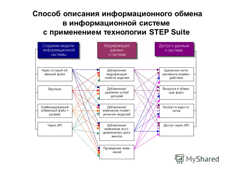 Способ описания информационного обмена в информационной системе с применением технологии STEP Suite